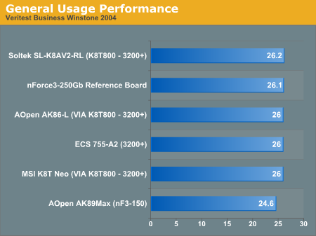 General Usage Performance